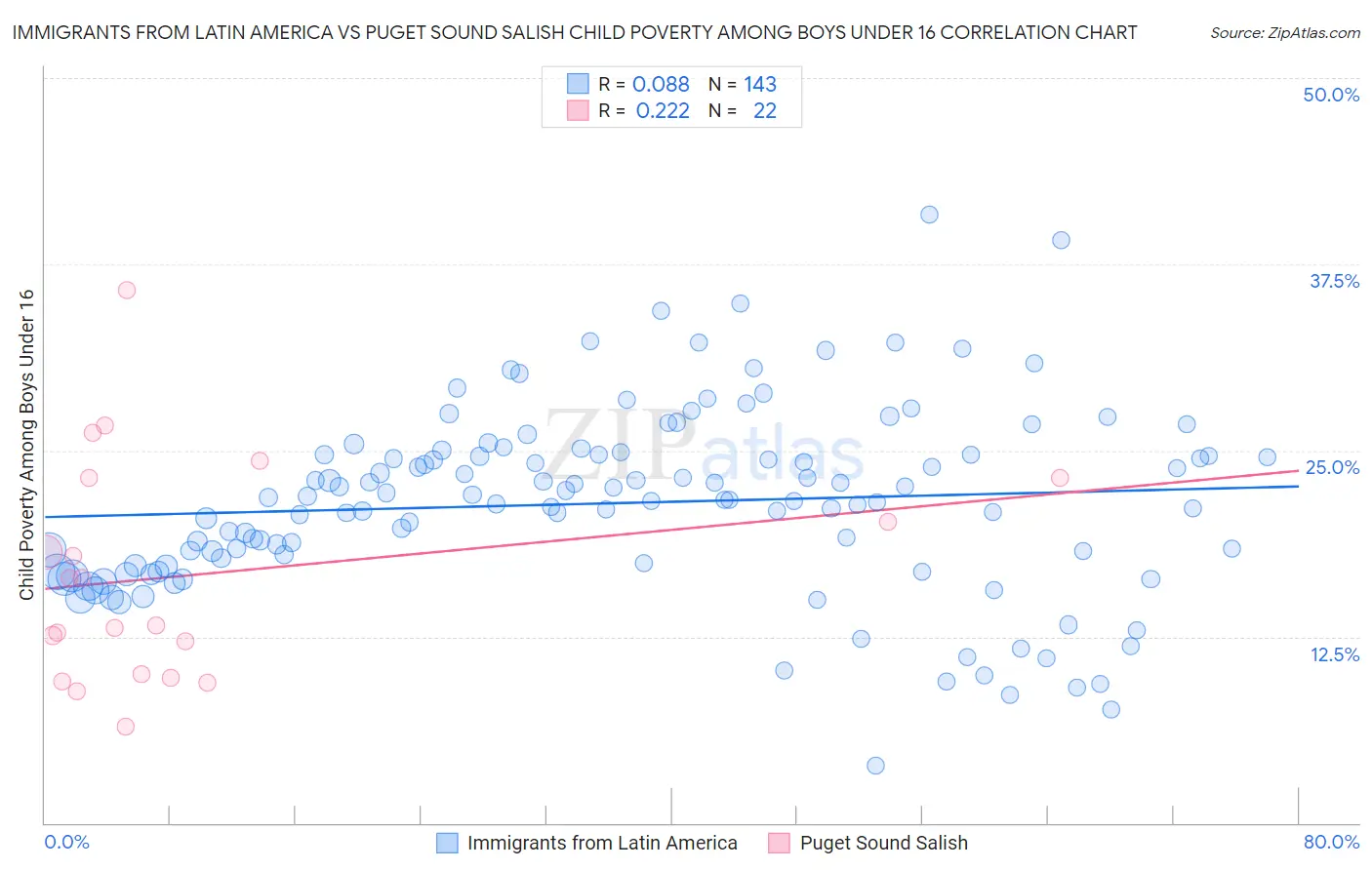 Immigrants from Latin America vs Puget Sound Salish Child Poverty Among Boys Under 16