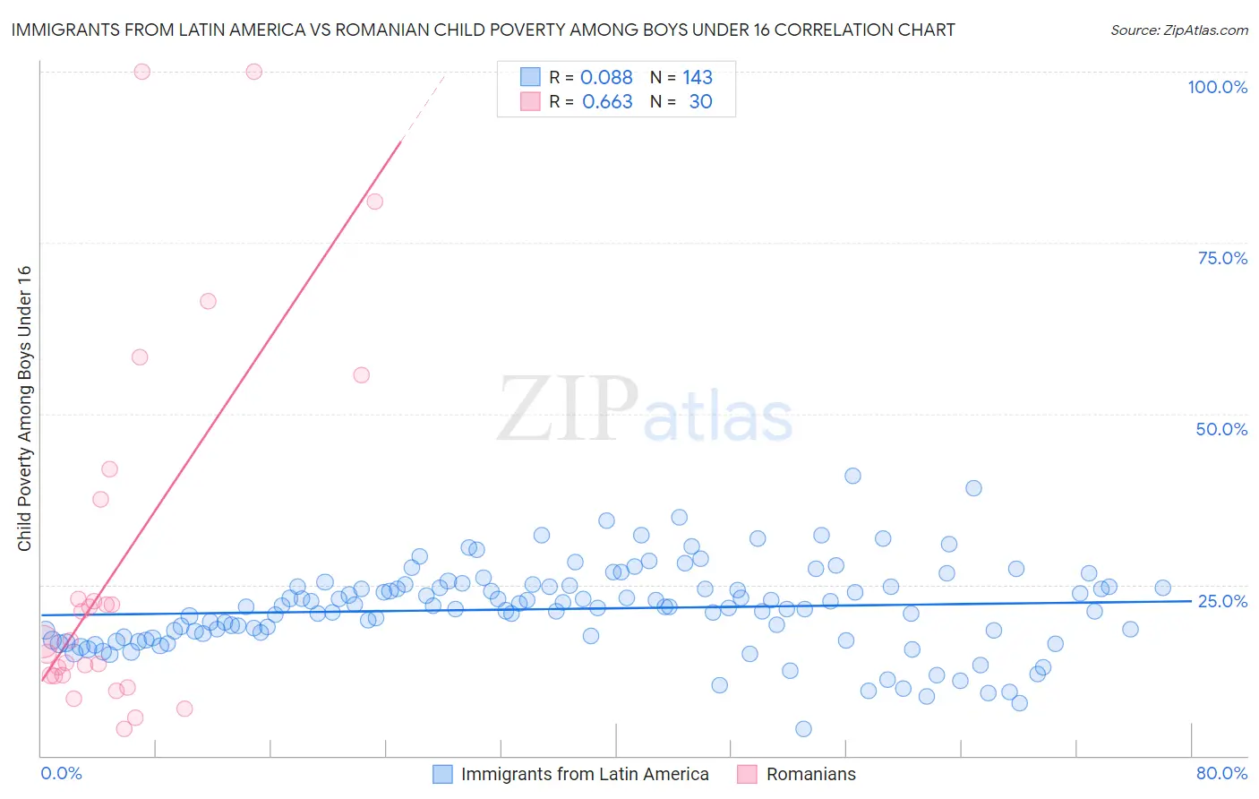 Immigrants from Latin America vs Romanian Child Poverty Among Boys Under 16