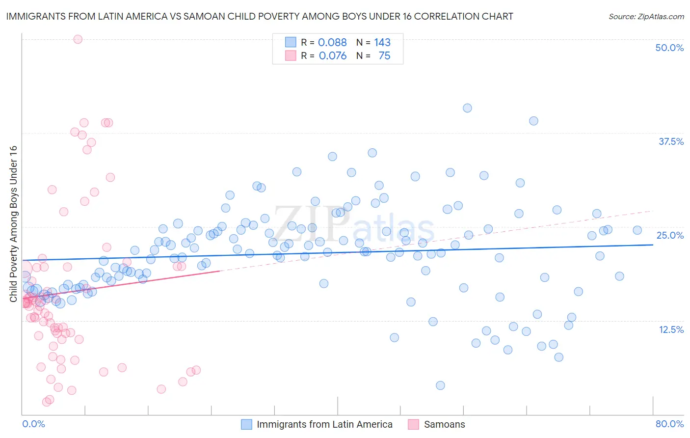 Immigrants from Latin America vs Samoan Child Poverty Among Boys Under 16