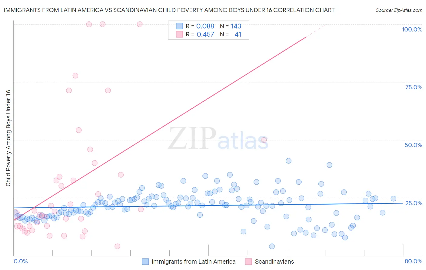 Immigrants from Latin America vs Scandinavian Child Poverty Among Boys Under 16