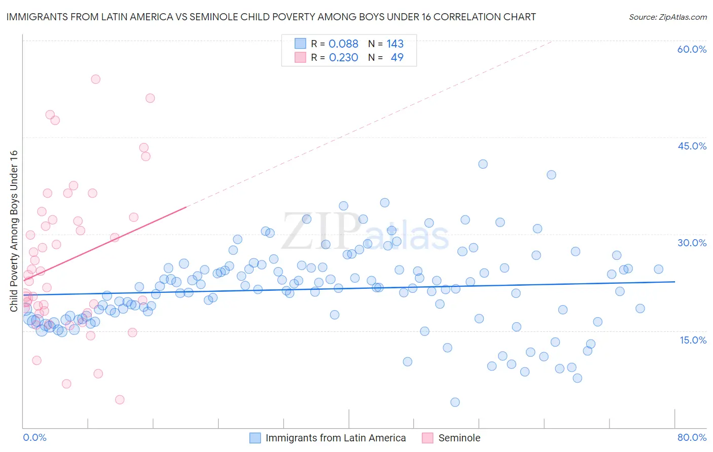 Immigrants from Latin America vs Seminole Child Poverty Among Boys Under 16