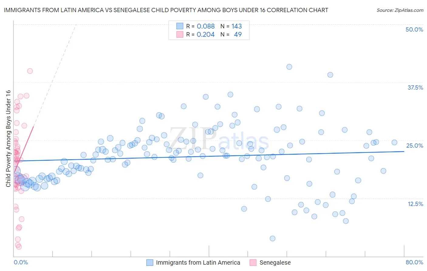 Immigrants from Latin America vs Senegalese Child Poverty Among Boys Under 16