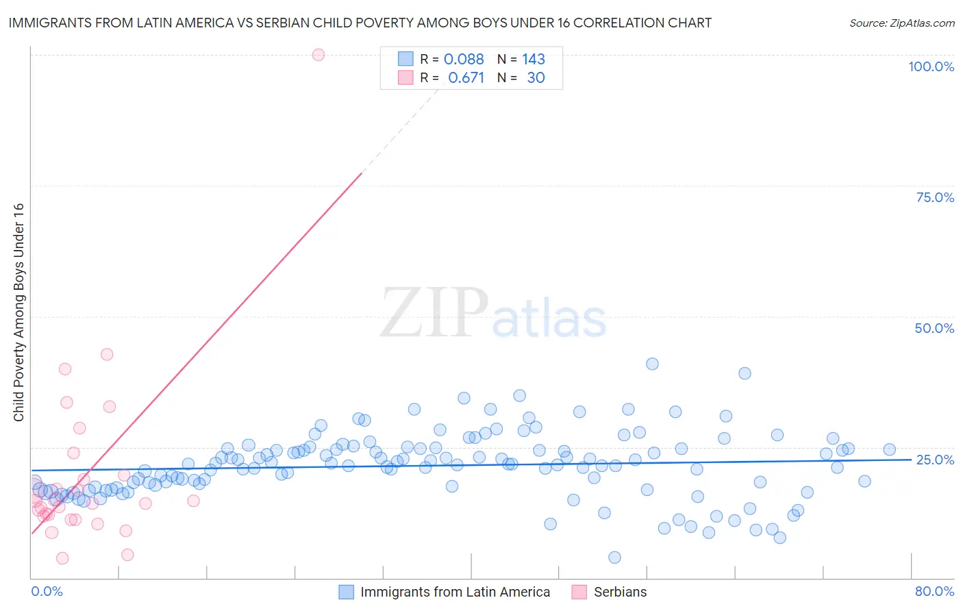 Immigrants from Latin America vs Serbian Child Poverty Among Boys Under 16