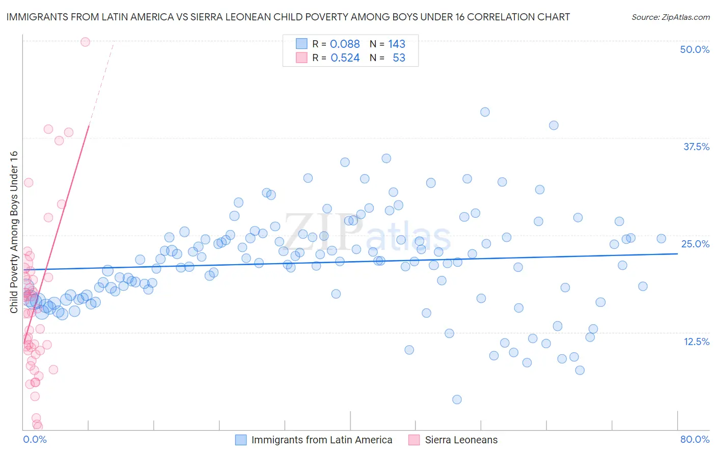 Immigrants from Latin America vs Sierra Leonean Child Poverty Among Boys Under 16