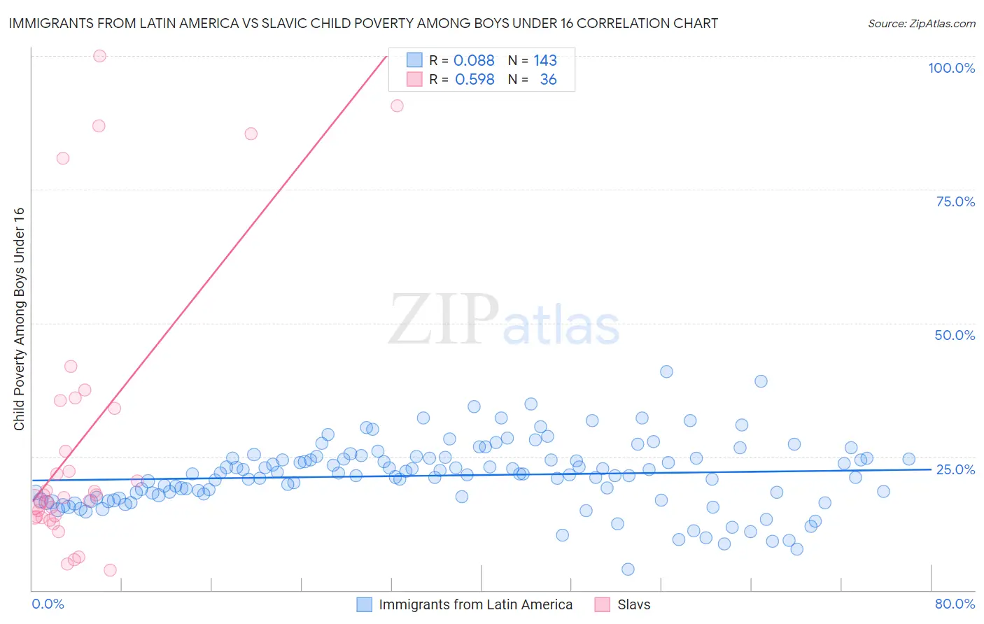 Immigrants from Latin America vs Slavic Child Poverty Among Boys Under 16