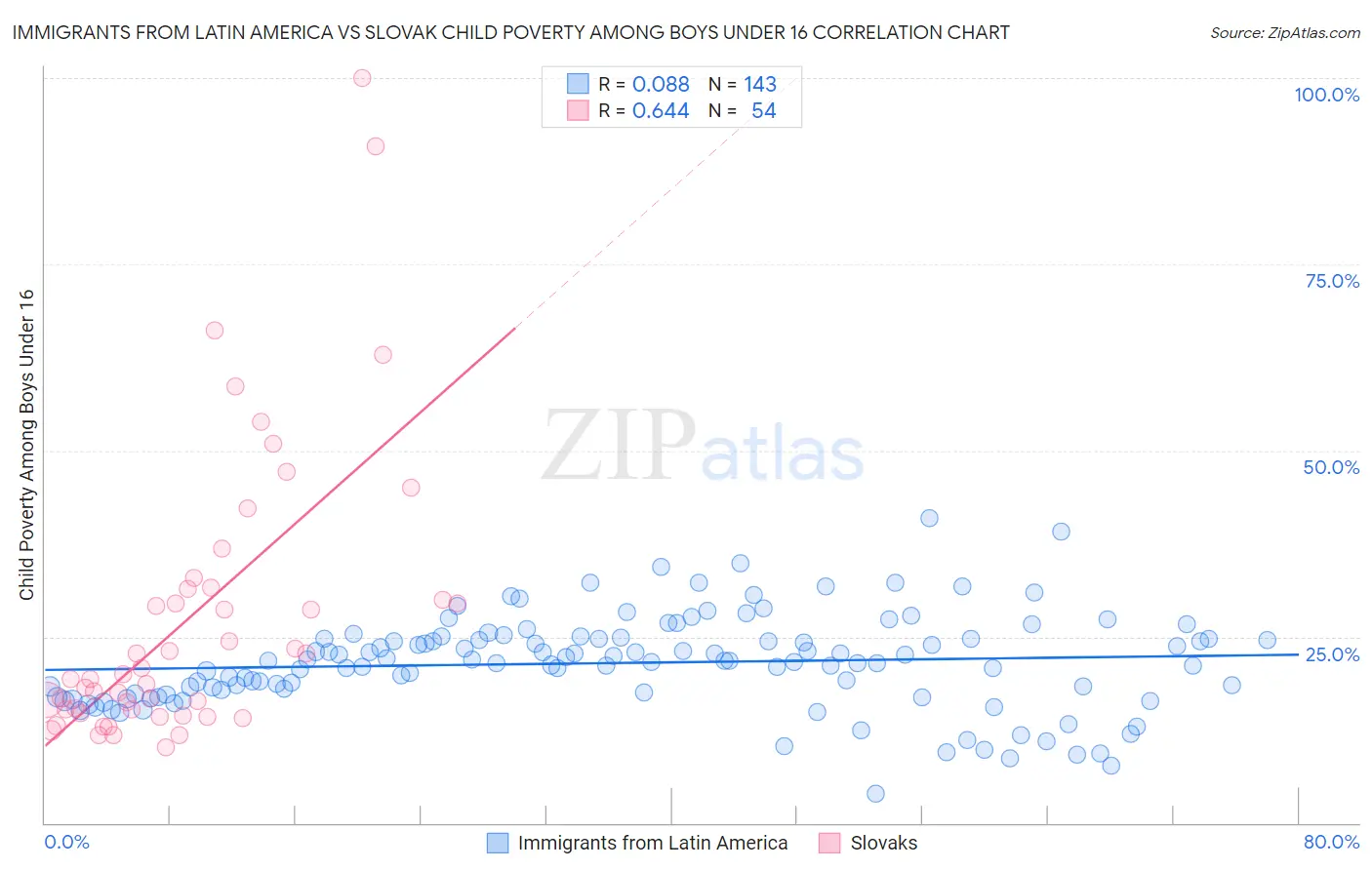 Immigrants from Latin America vs Slovak Child Poverty Among Boys Under 16