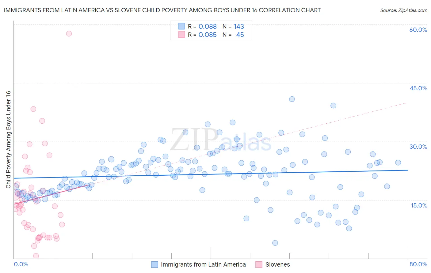 Immigrants from Latin America vs Slovene Child Poverty Among Boys Under 16