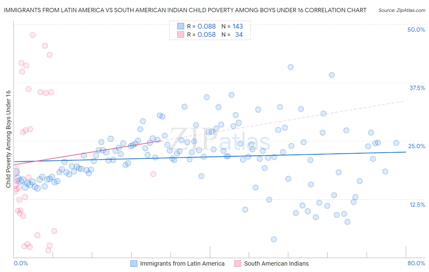 Immigrants from Latin America vs South American Indian Child Poverty Among Boys Under 16