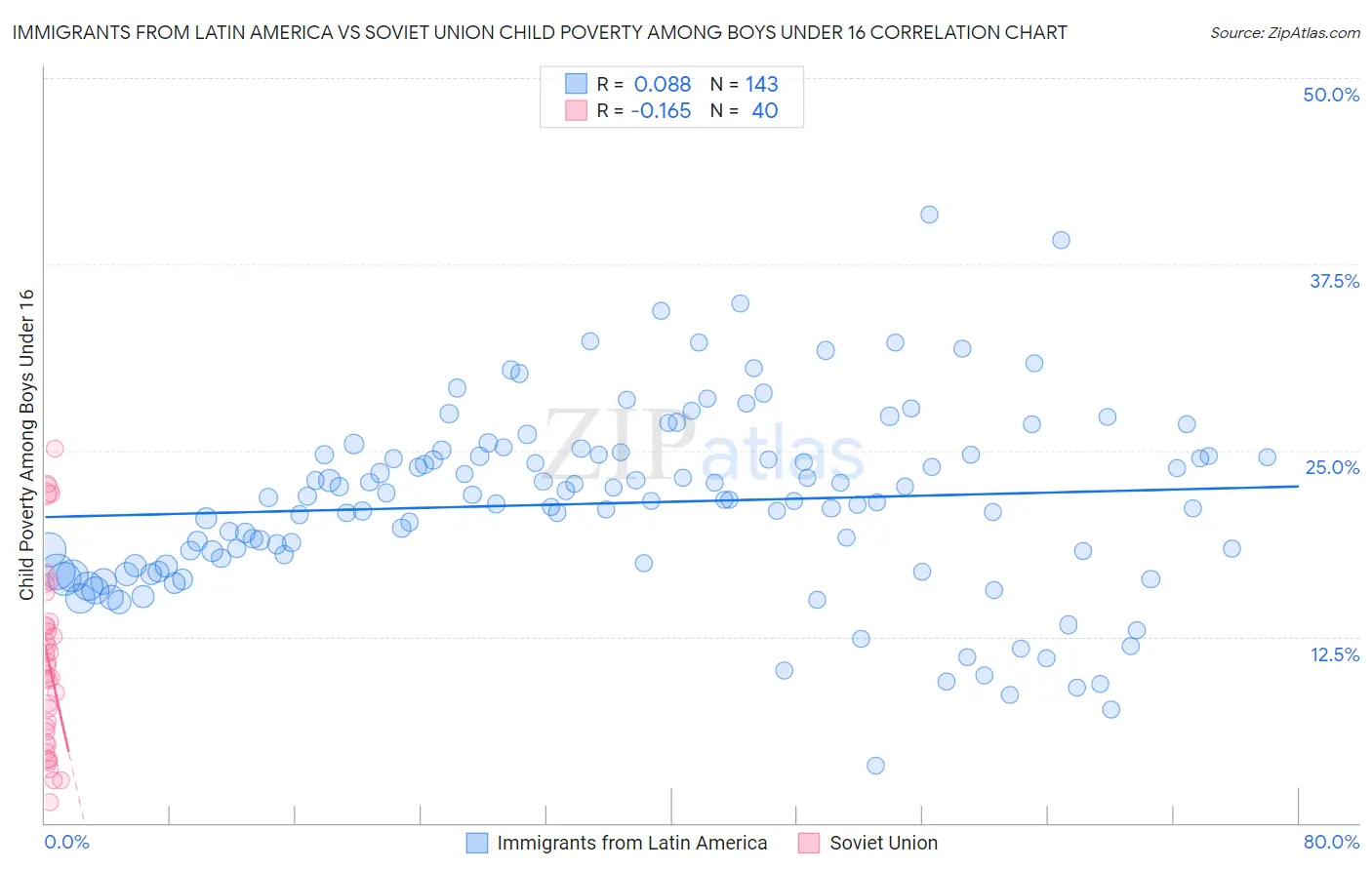 Immigrants from Latin America vs Soviet Union Child Poverty Among Boys Under 16