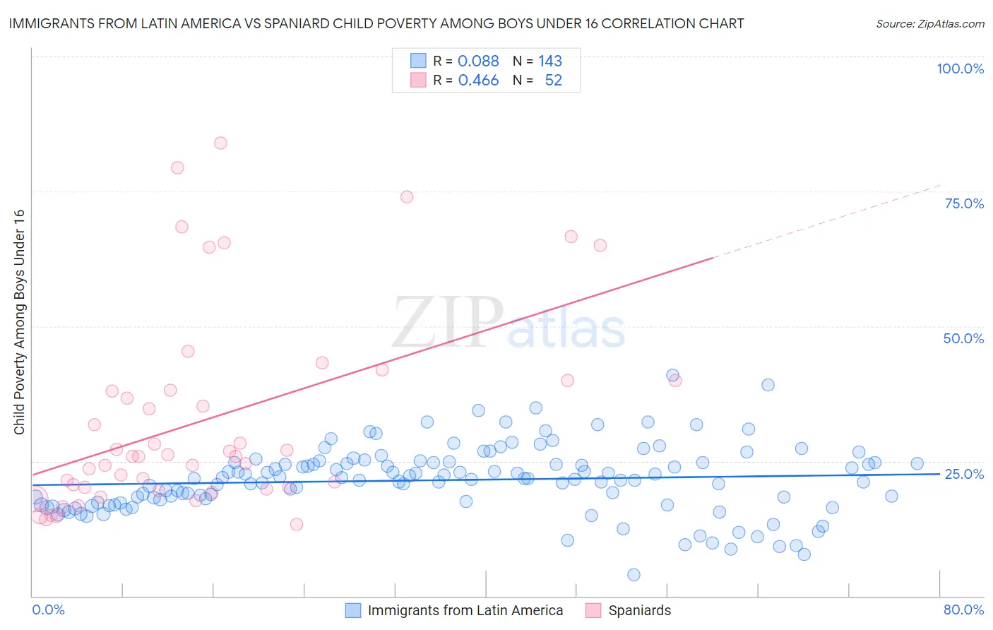 Immigrants from Latin America vs Spaniard Child Poverty Among Boys Under 16