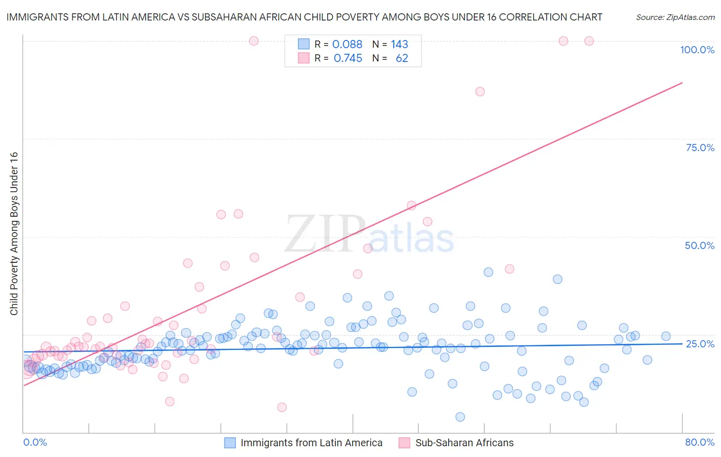 Immigrants from Latin America vs Subsaharan African Child Poverty Among Boys Under 16