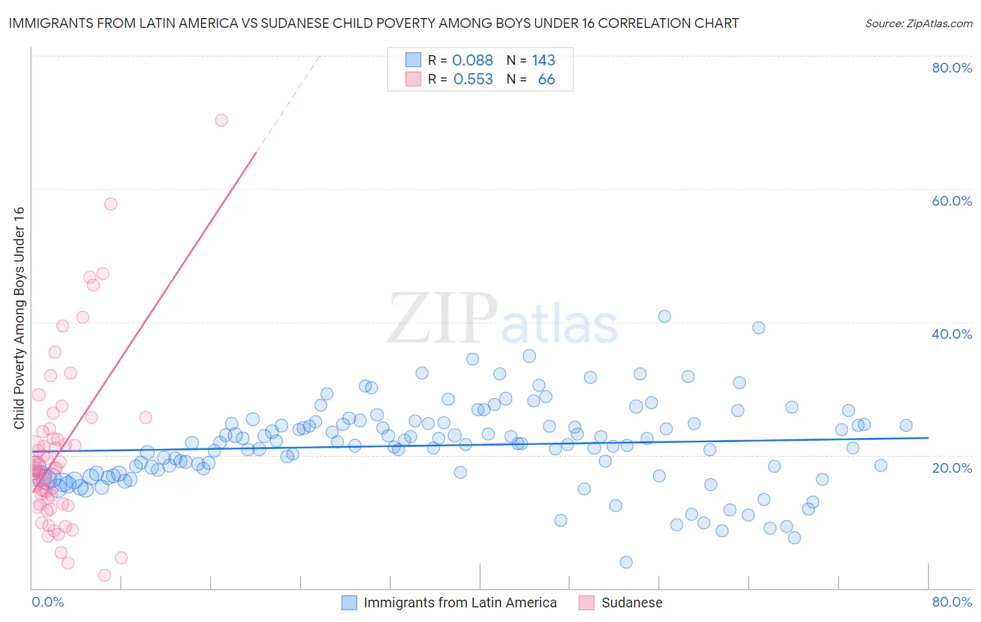 Immigrants from Latin America vs Sudanese Child Poverty Among Boys Under 16