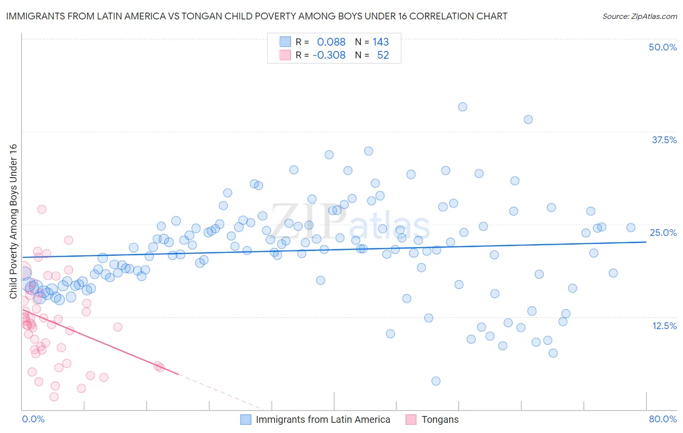 Immigrants from Latin America vs Tongan Child Poverty Among Boys Under 16