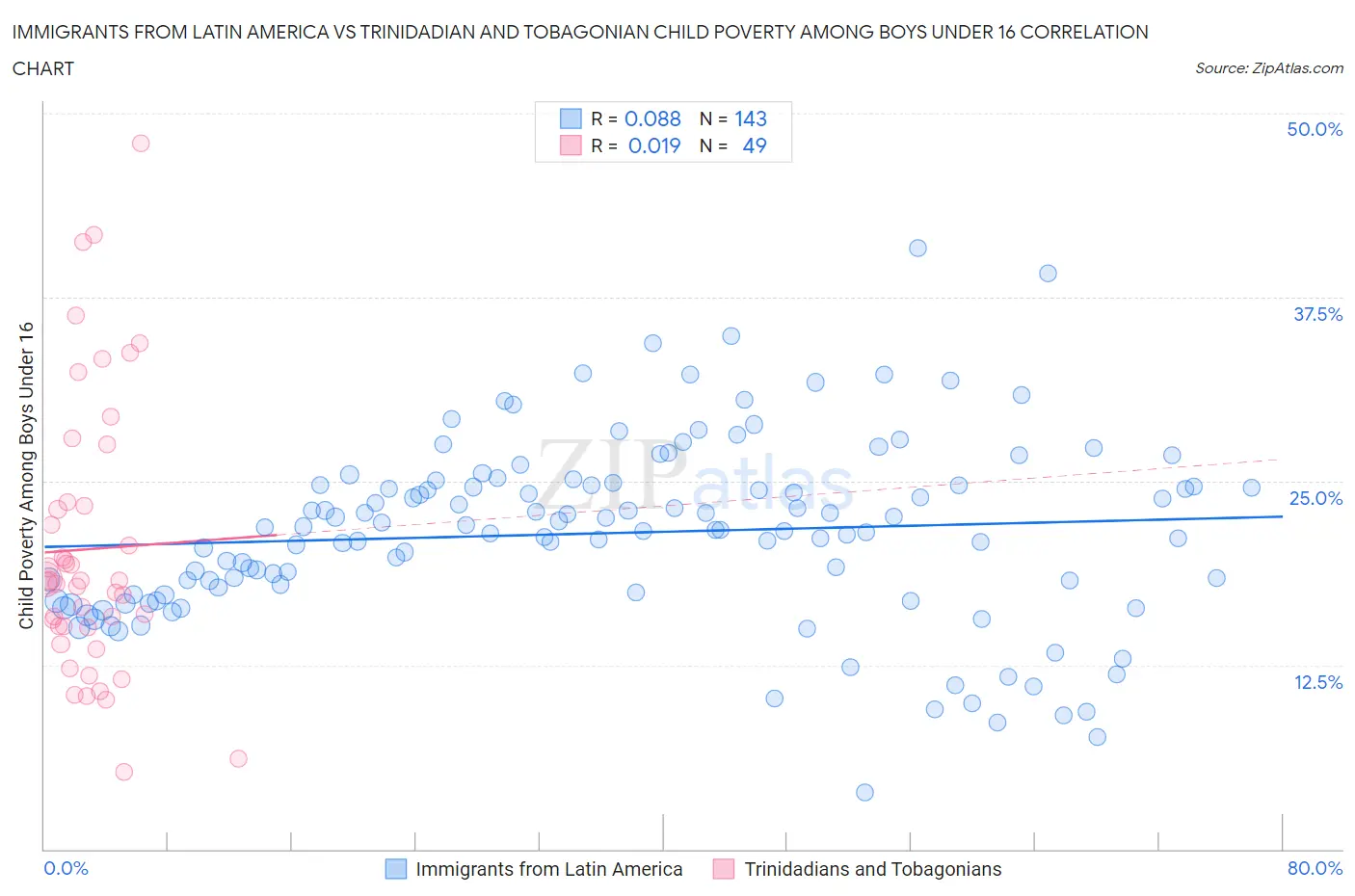 Immigrants from Latin America vs Trinidadian and Tobagonian Child Poverty Among Boys Under 16