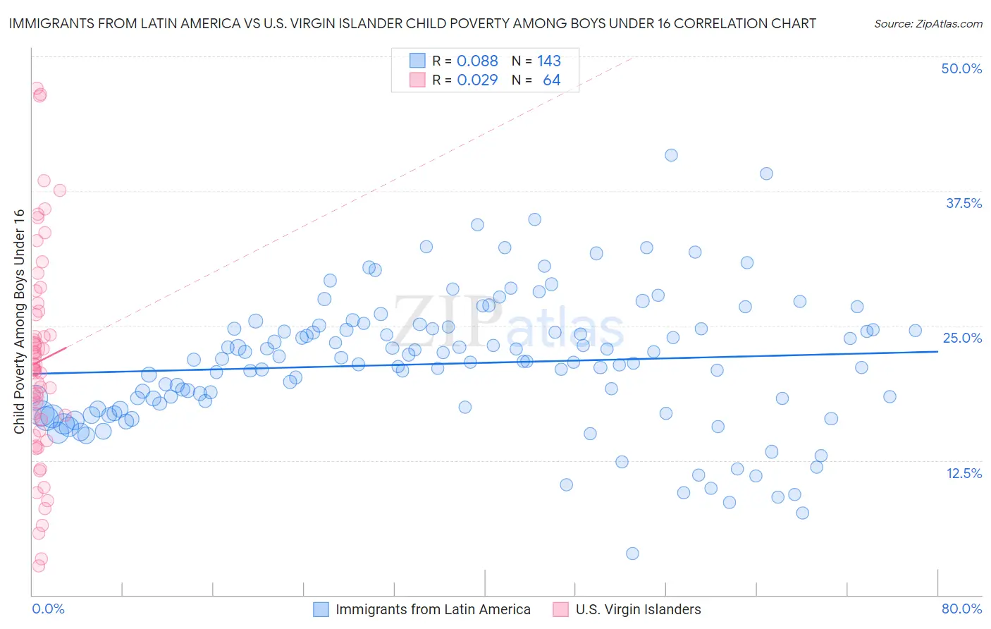 Immigrants from Latin America vs U.S. Virgin Islander Child Poverty Among Boys Under 16