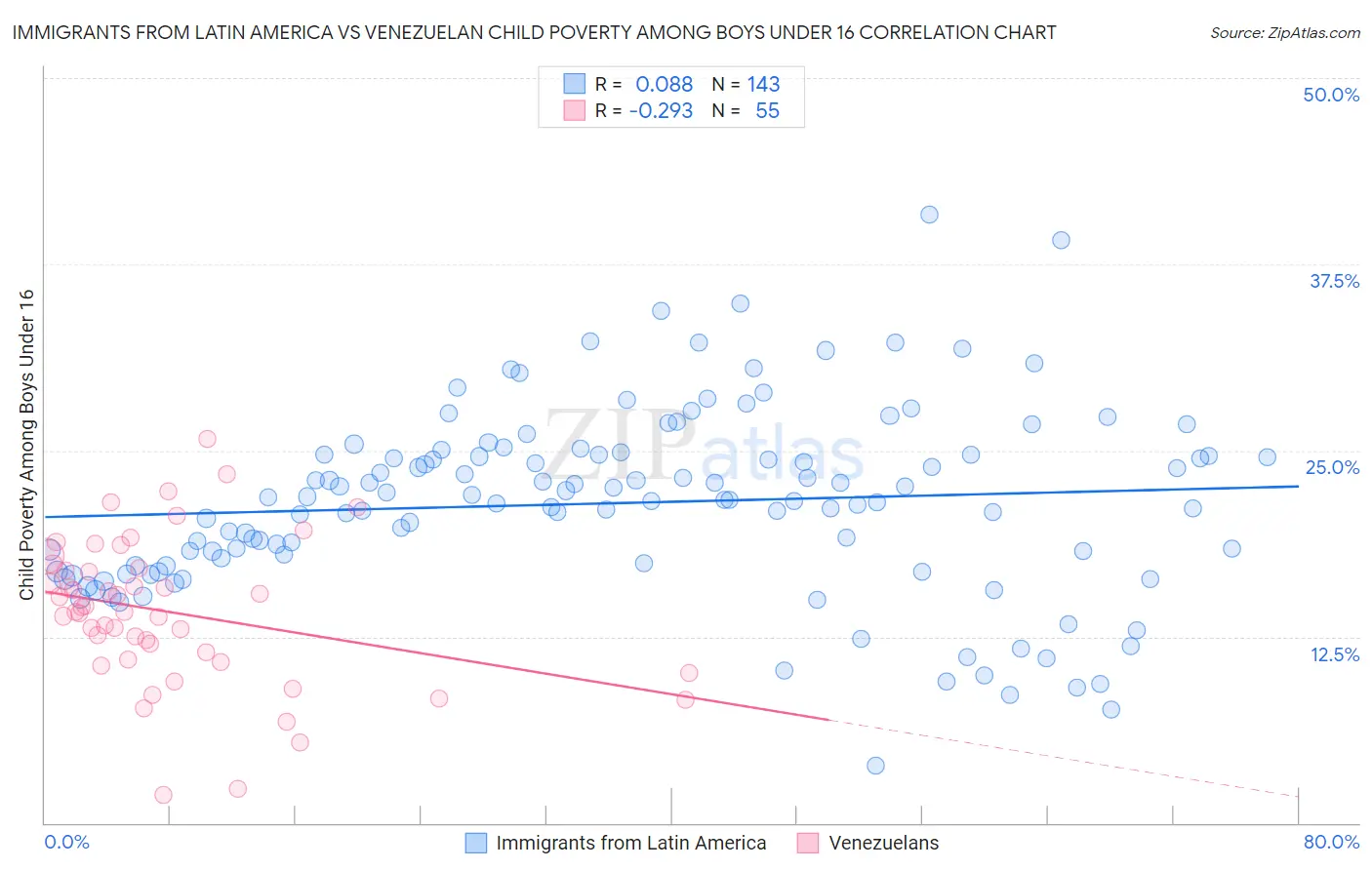 Immigrants from Latin America vs Venezuelan Child Poverty Among Boys Under 16