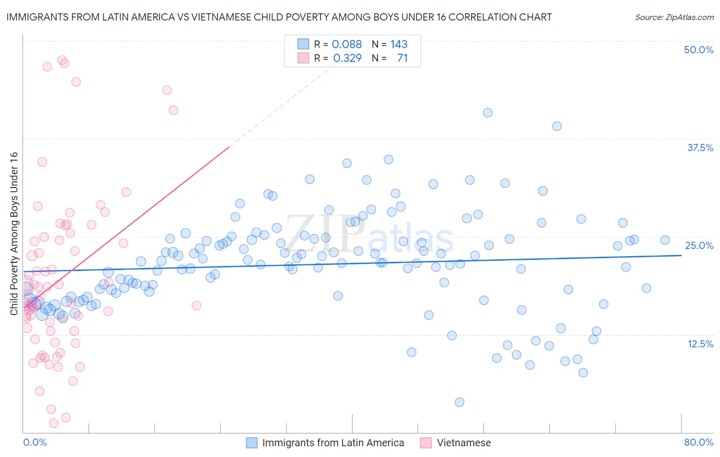 Immigrants from Latin America vs Vietnamese Child Poverty Among Boys Under 16