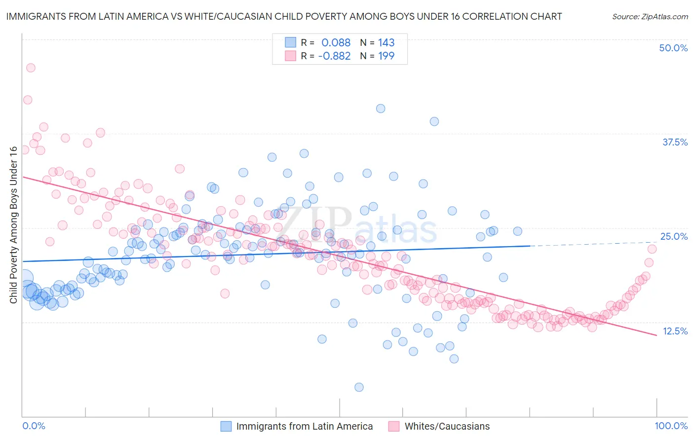 Immigrants from Latin America vs White/Caucasian Child Poverty Among Boys Under 16