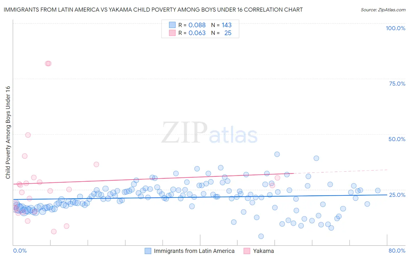 Immigrants from Latin America vs Yakama Child Poverty Among Boys Under 16