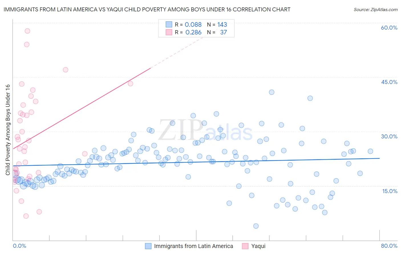 Immigrants from Latin America vs Yaqui Child Poverty Among Boys Under 16
