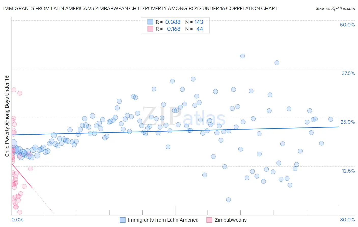 Immigrants from Latin America vs Zimbabwean Child Poverty Among Boys Under 16