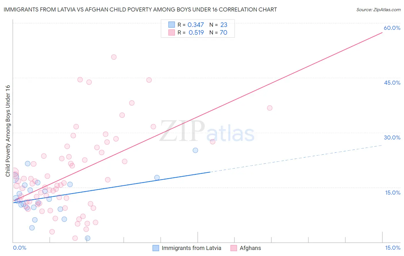 Immigrants from Latvia vs Afghan Child Poverty Among Boys Under 16
