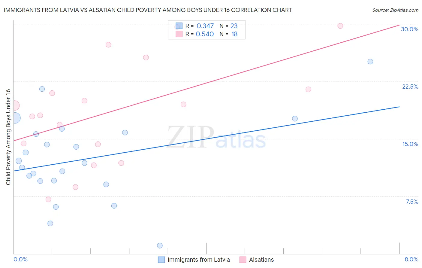 Immigrants from Latvia vs Alsatian Child Poverty Among Boys Under 16