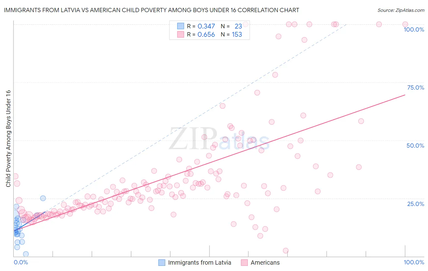 Immigrants from Latvia vs American Child Poverty Among Boys Under 16