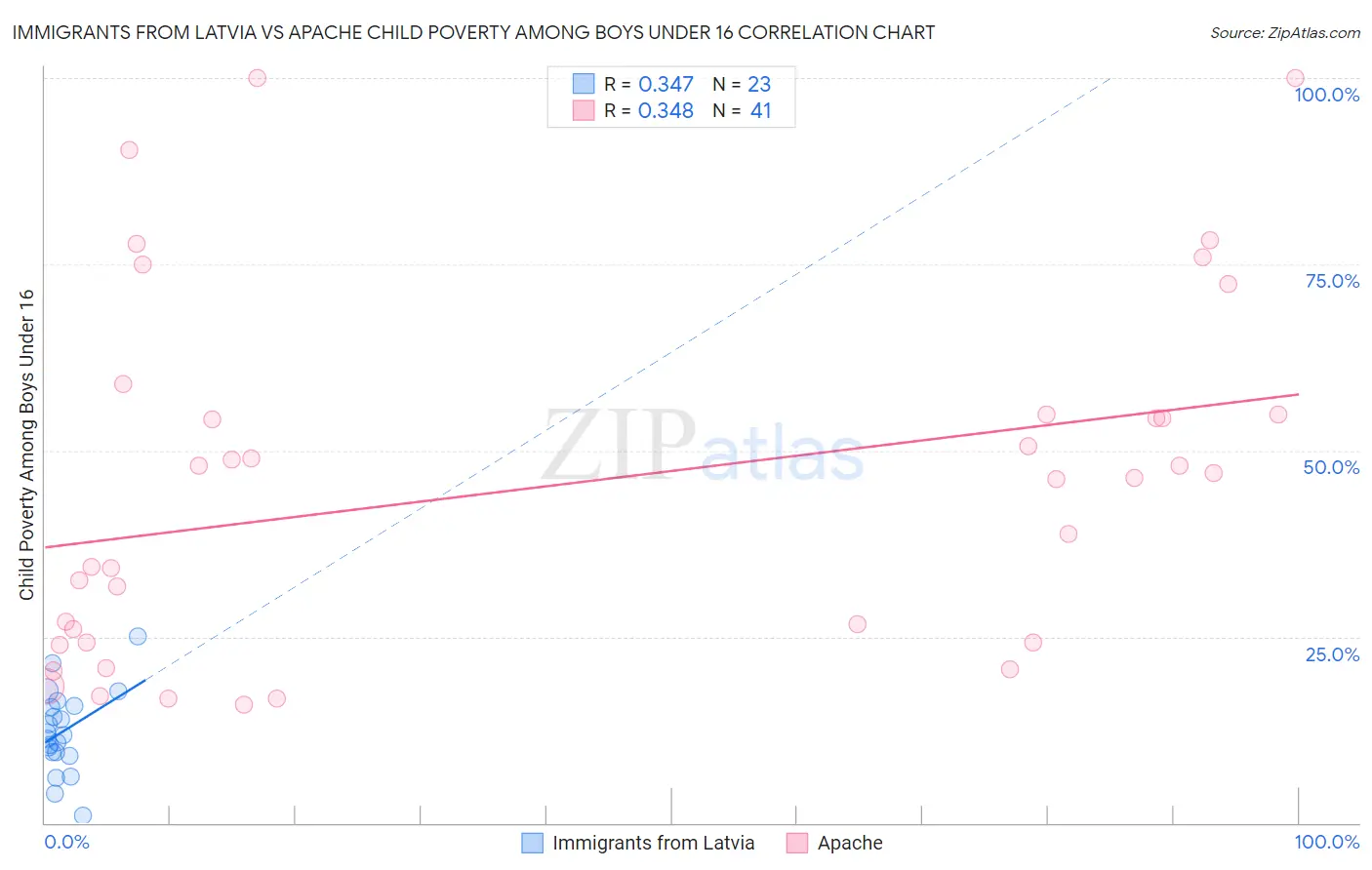 Immigrants from Latvia vs Apache Child Poverty Among Boys Under 16