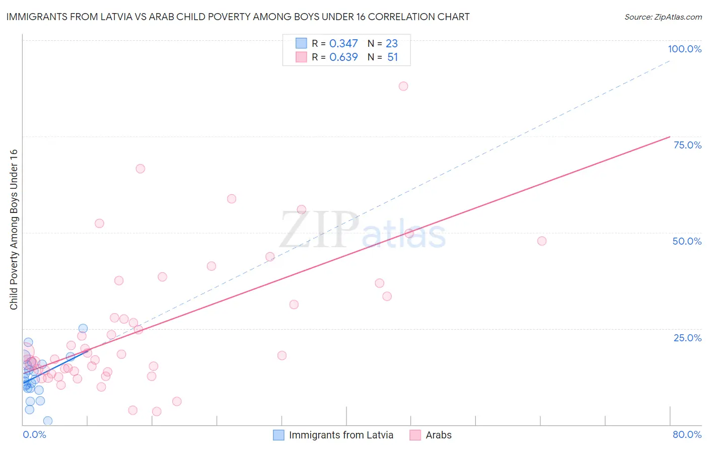 Immigrants from Latvia vs Arab Child Poverty Among Boys Under 16