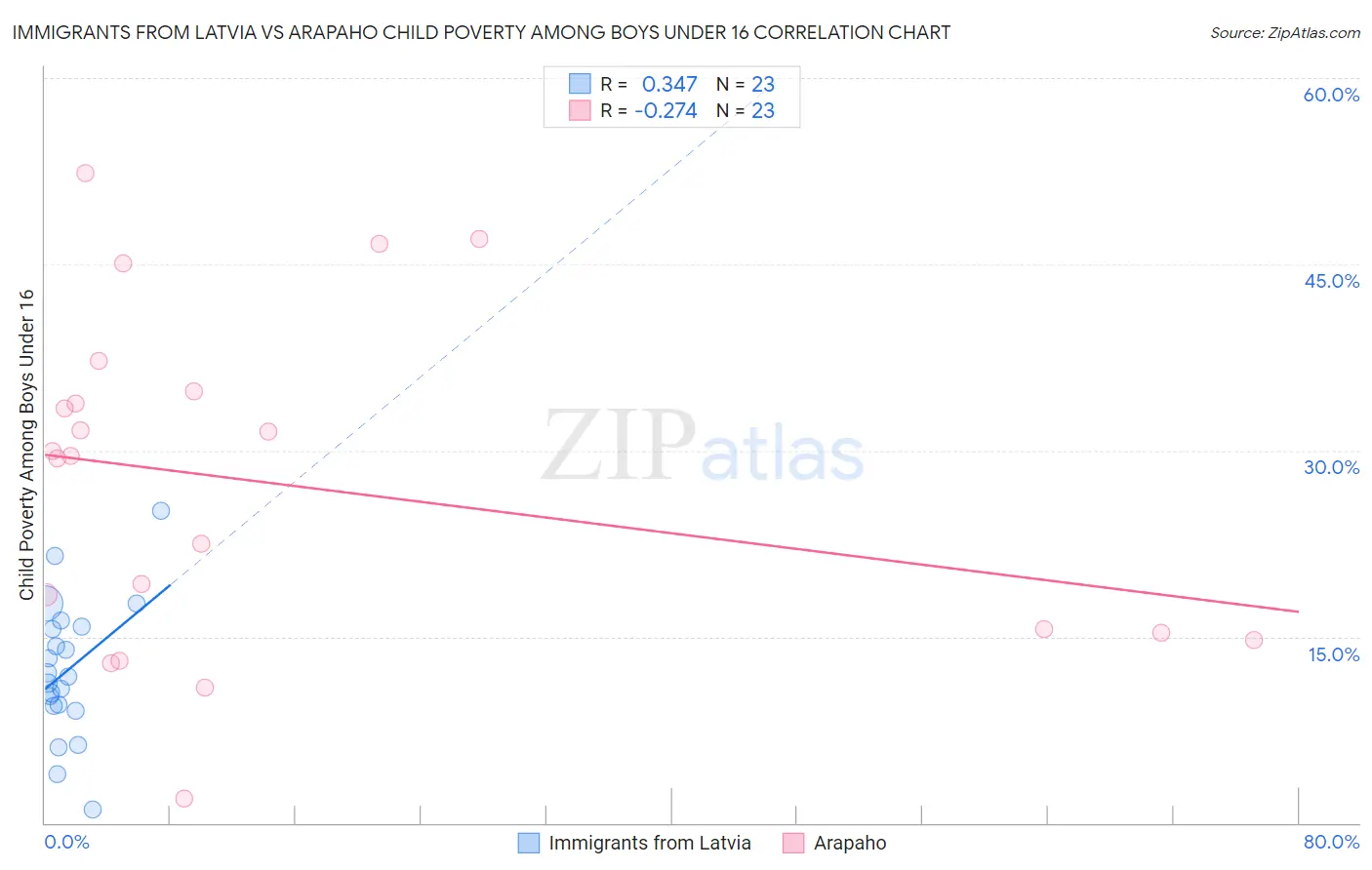 Immigrants from Latvia vs Arapaho Child Poverty Among Boys Under 16