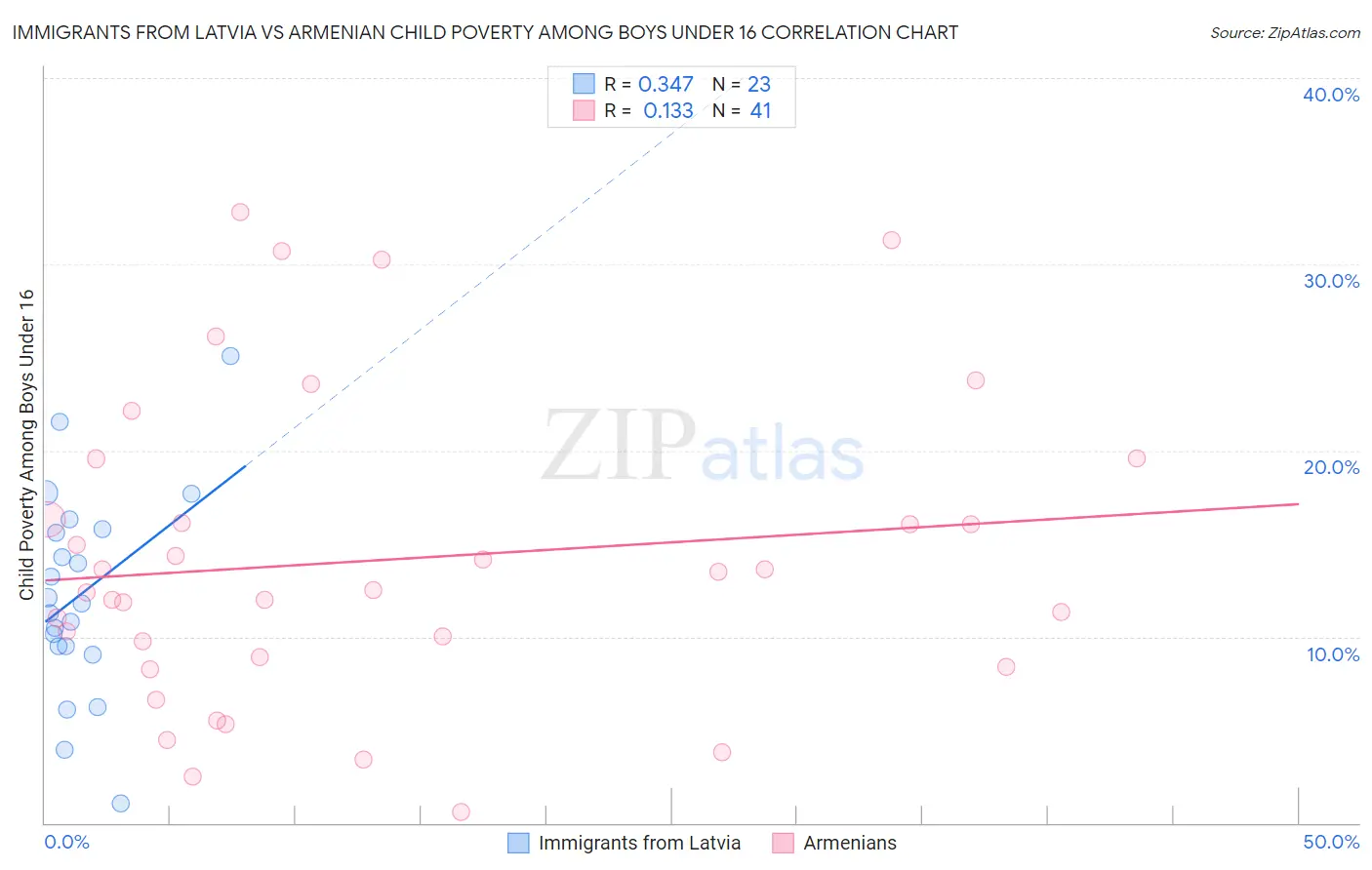 Immigrants from Latvia vs Armenian Child Poverty Among Boys Under 16