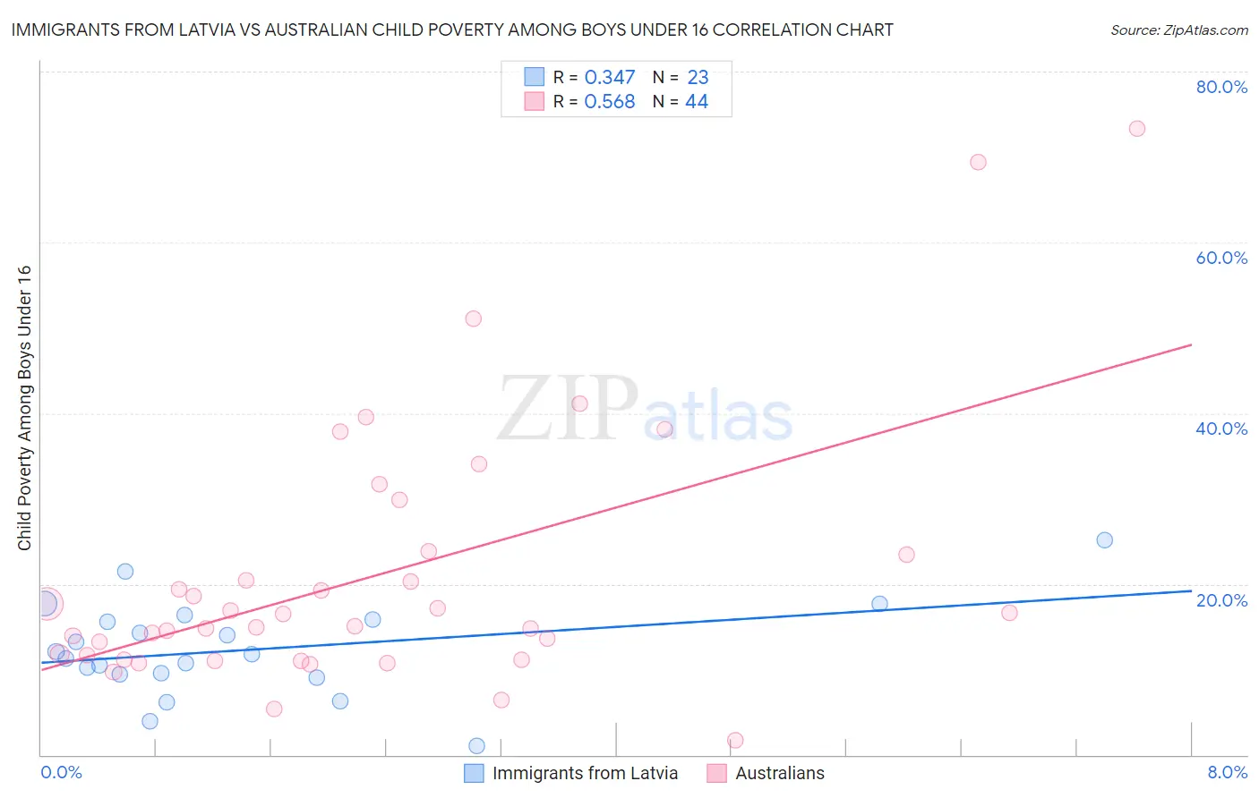Immigrants from Latvia vs Australian Child Poverty Among Boys Under 16