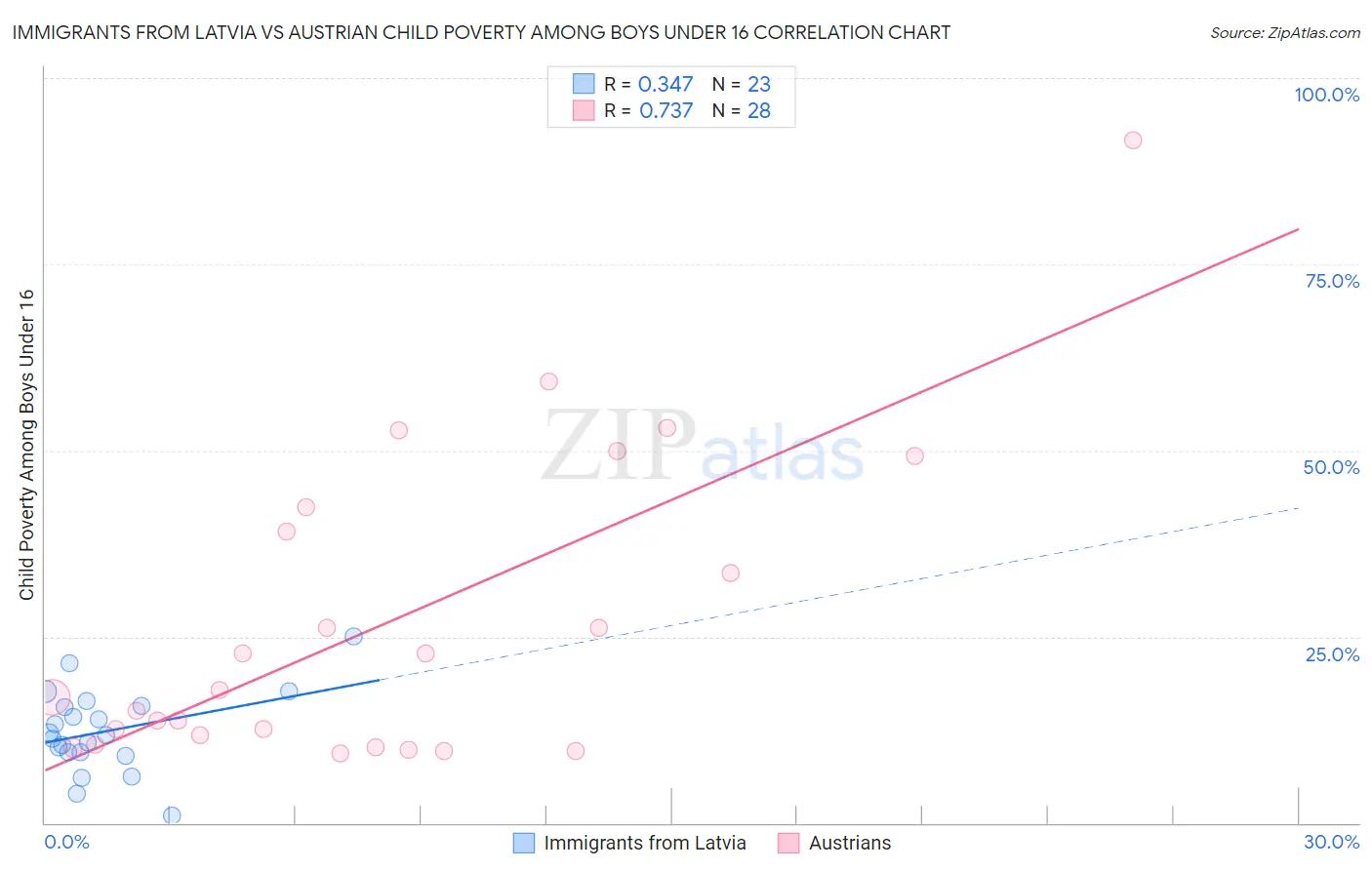 Immigrants from Latvia vs Austrian Child Poverty Among Boys Under 16