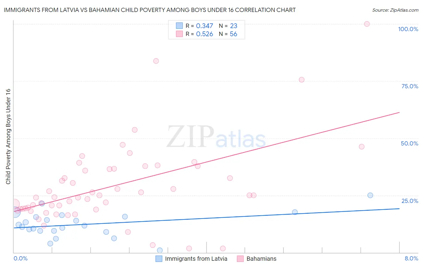 Immigrants from Latvia vs Bahamian Child Poverty Among Boys Under 16