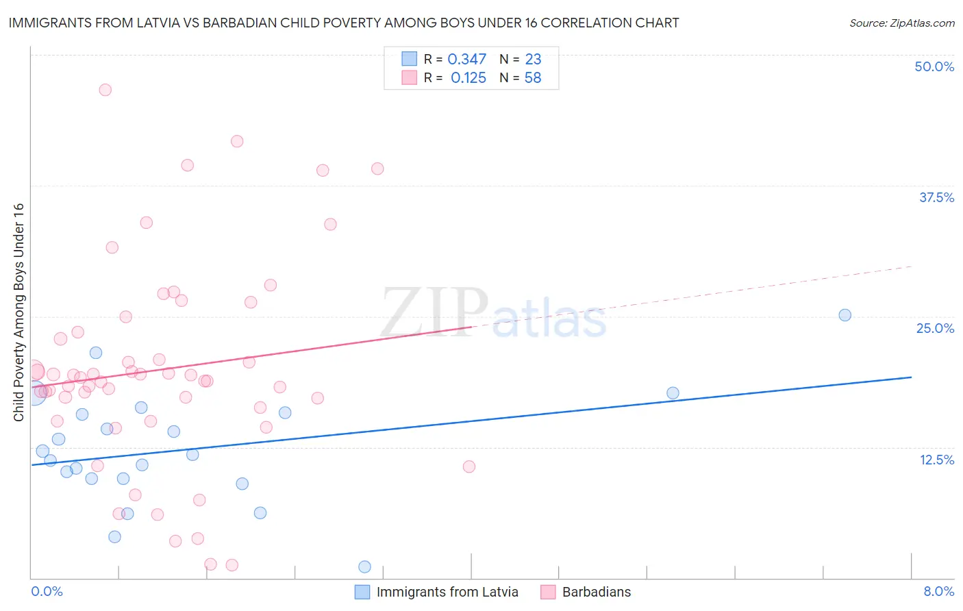 Immigrants from Latvia vs Barbadian Child Poverty Among Boys Under 16