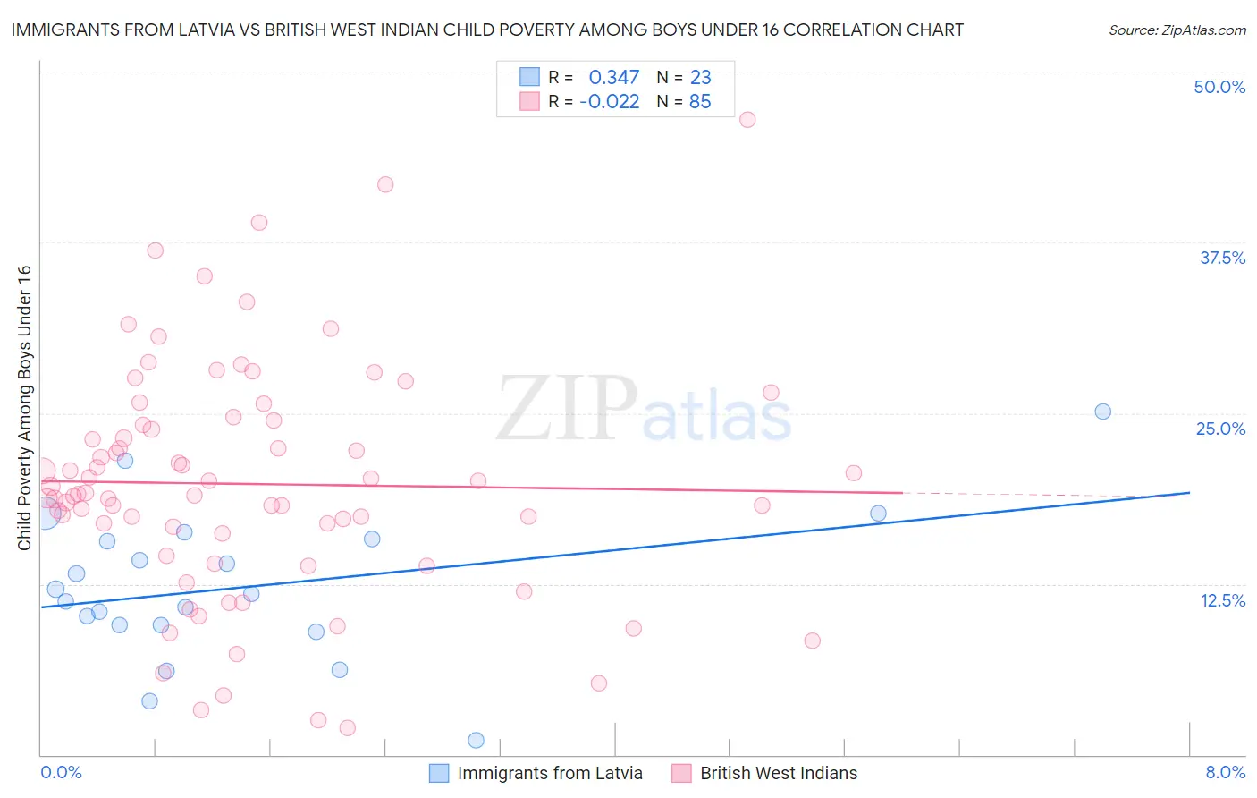 Immigrants from Latvia vs British West Indian Child Poverty Among Boys Under 16