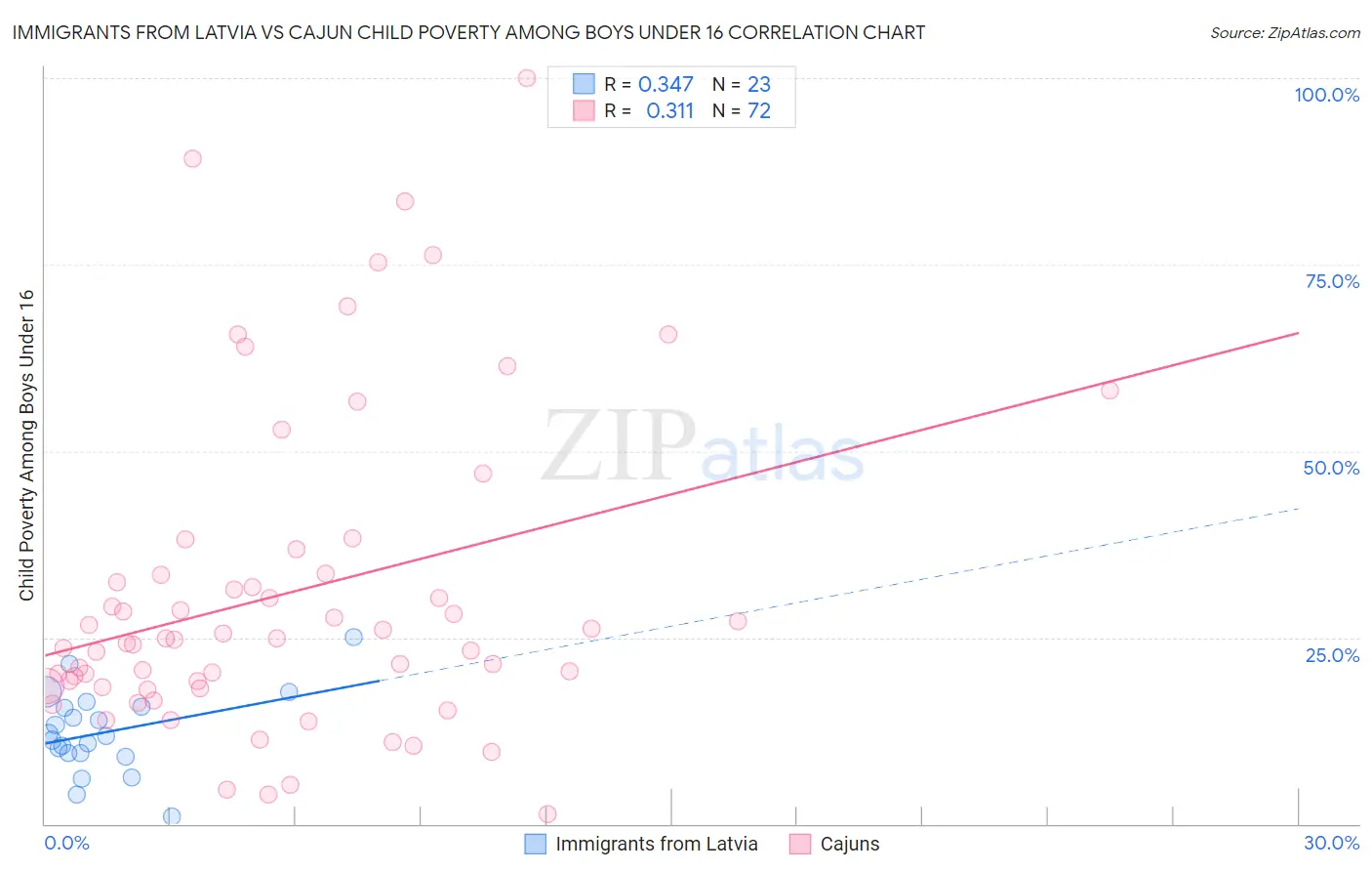 Immigrants from Latvia vs Cajun Child Poverty Among Boys Under 16