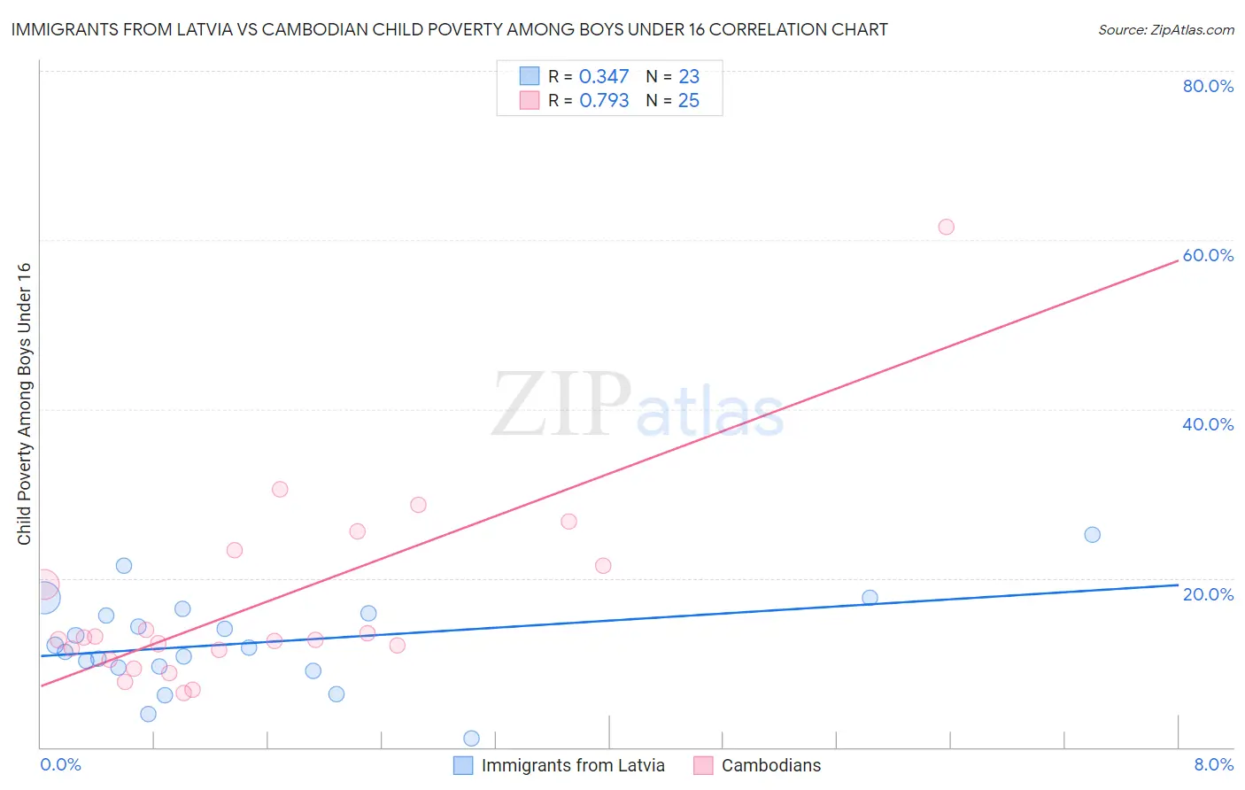 Immigrants from Latvia vs Cambodian Child Poverty Among Boys Under 16