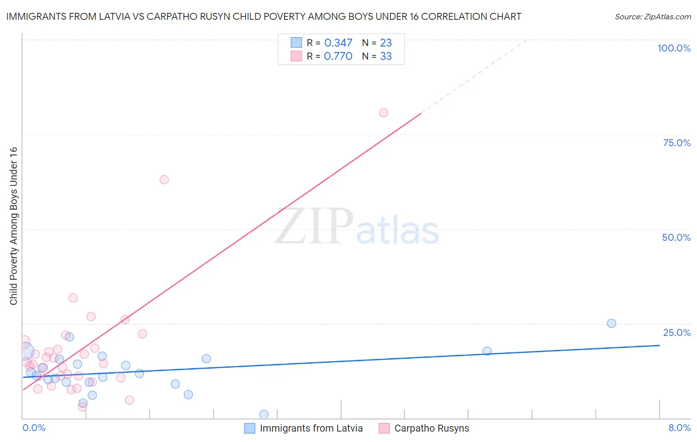 Immigrants from Latvia vs Carpatho Rusyn Child Poverty Among Boys Under 16