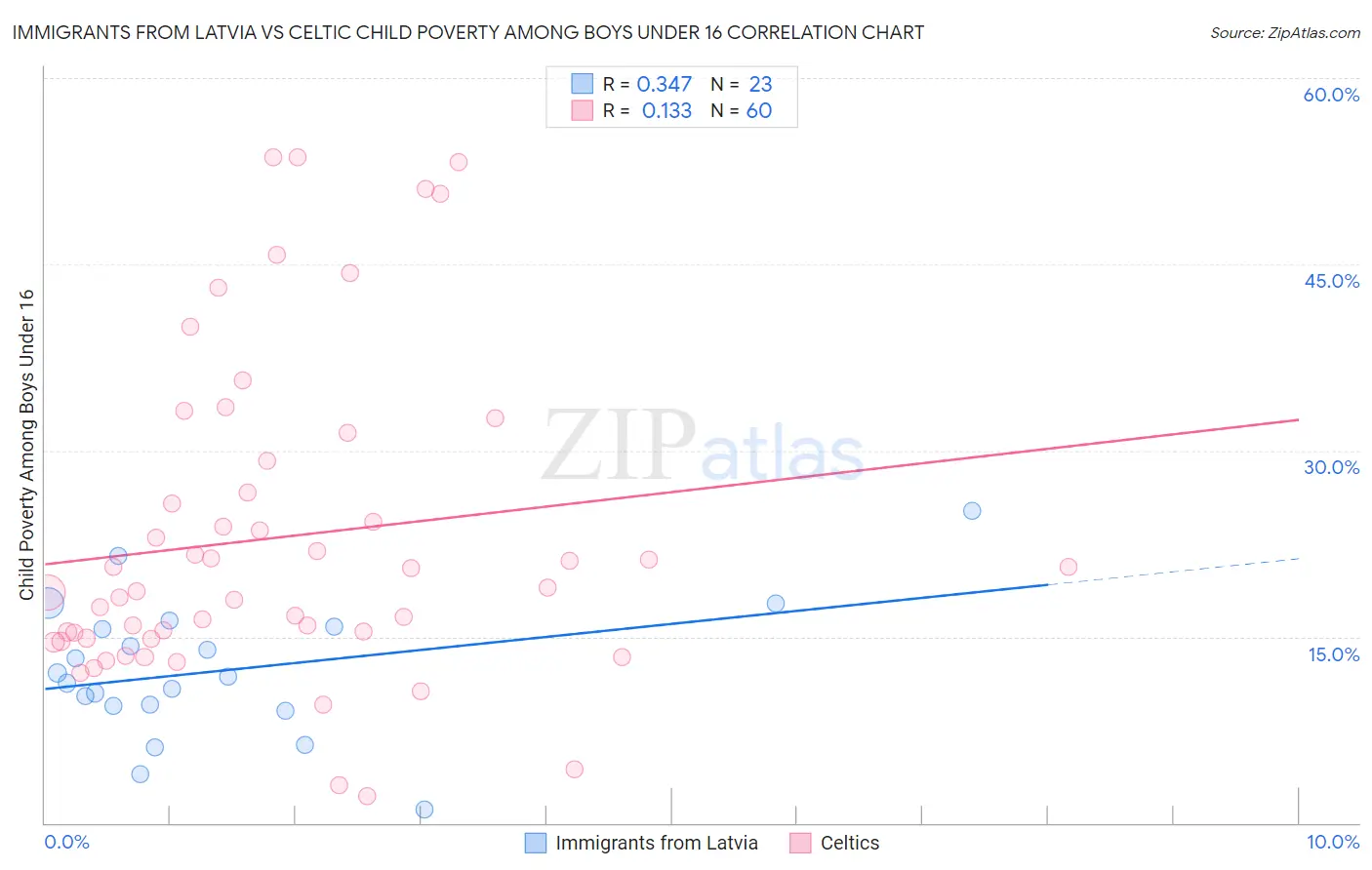 Immigrants from Latvia vs Celtic Child Poverty Among Boys Under 16