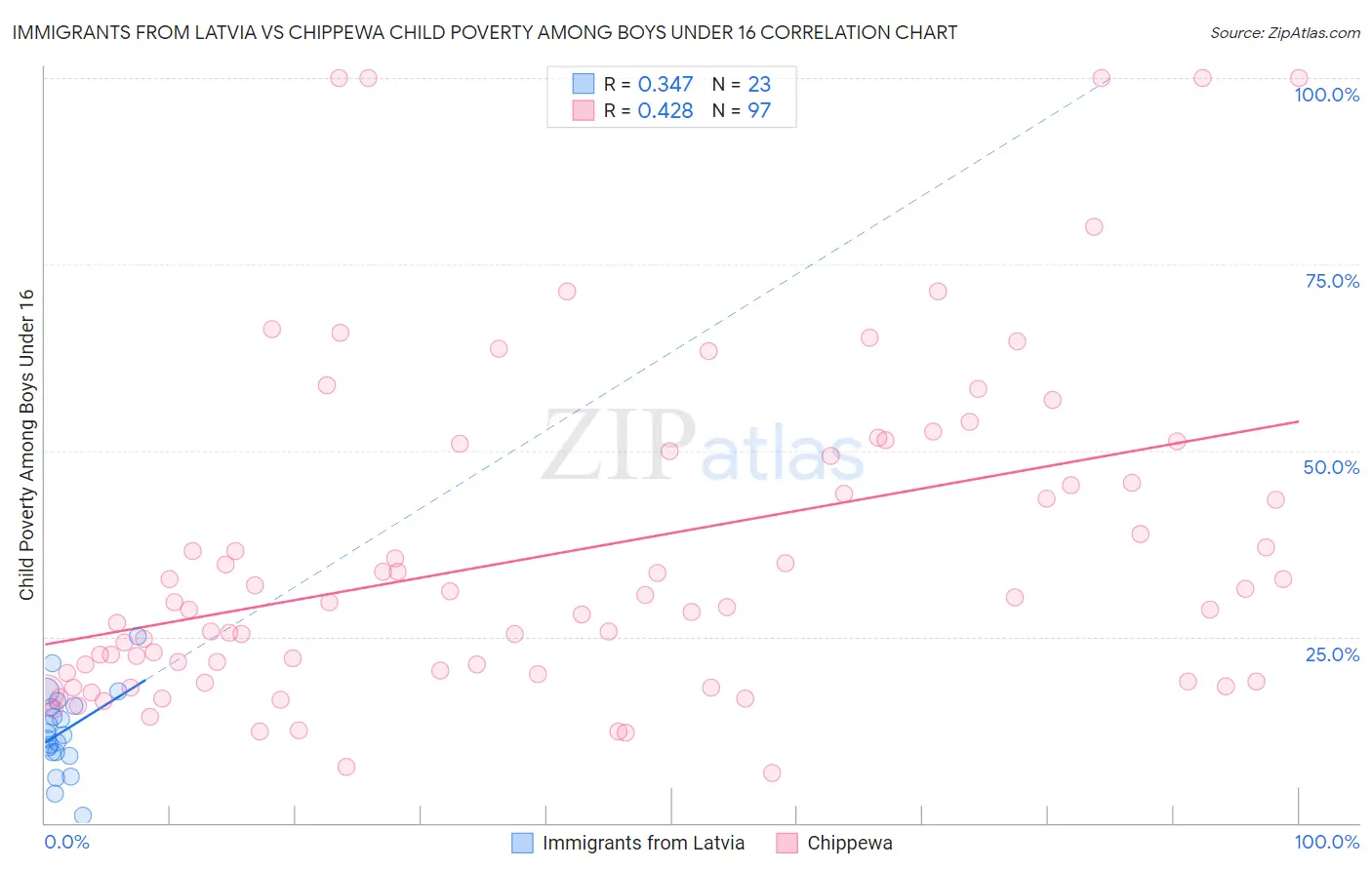 Immigrants from Latvia vs Chippewa Child Poverty Among Boys Under 16