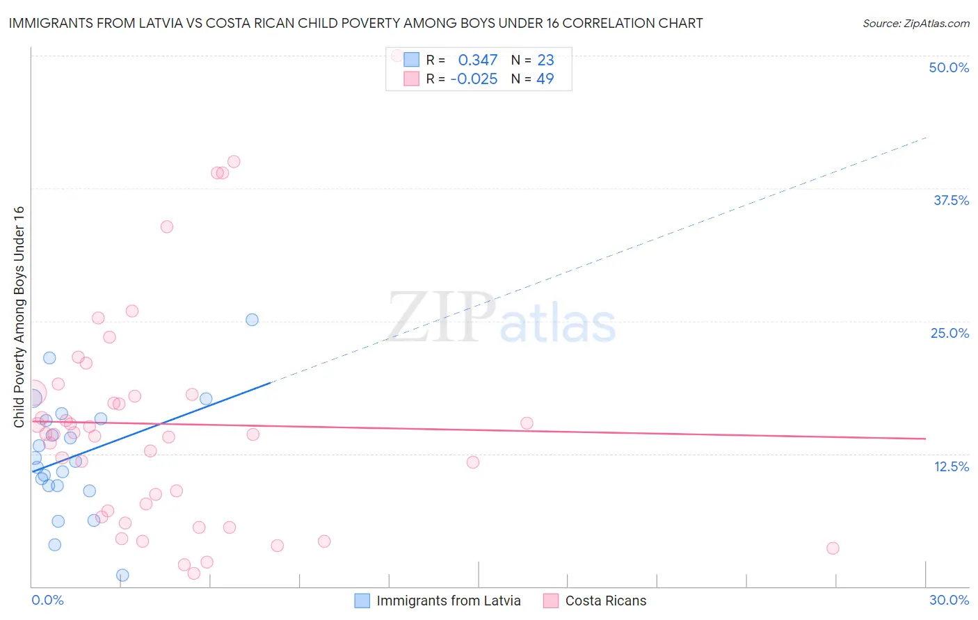 Immigrants from Latvia vs Costa Rican Child Poverty Among Boys Under 16