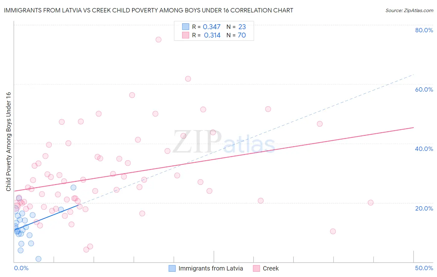 Immigrants from Latvia vs Creek Child Poverty Among Boys Under 16