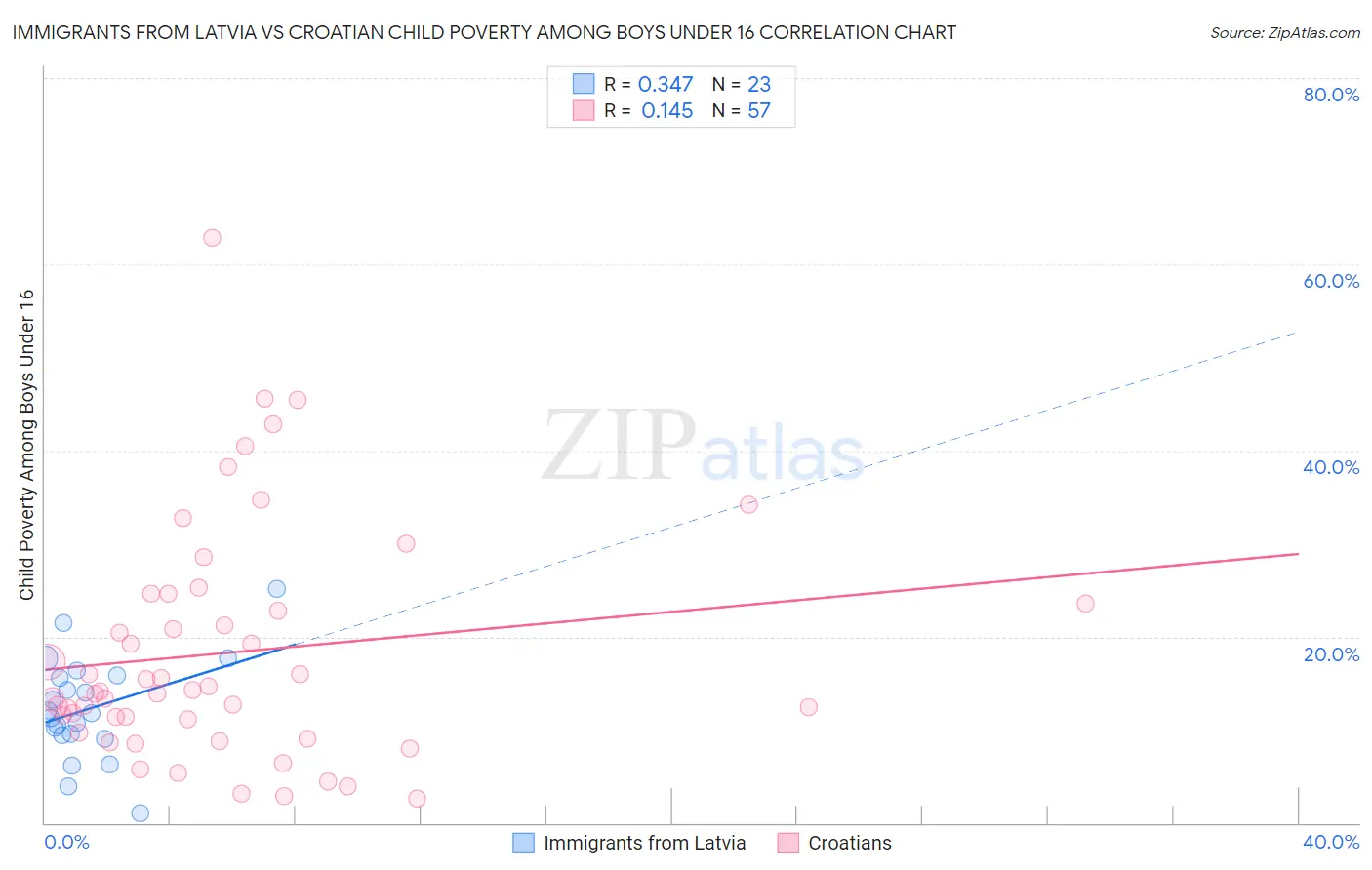 Immigrants from Latvia vs Croatian Child Poverty Among Boys Under 16