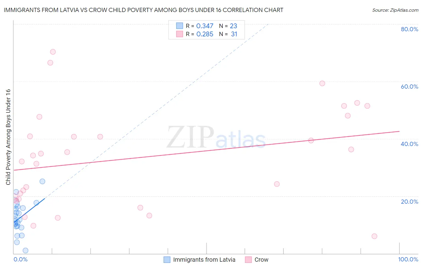 Immigrants from Latvia vs Crow Child Poverty Among Boys Under 16