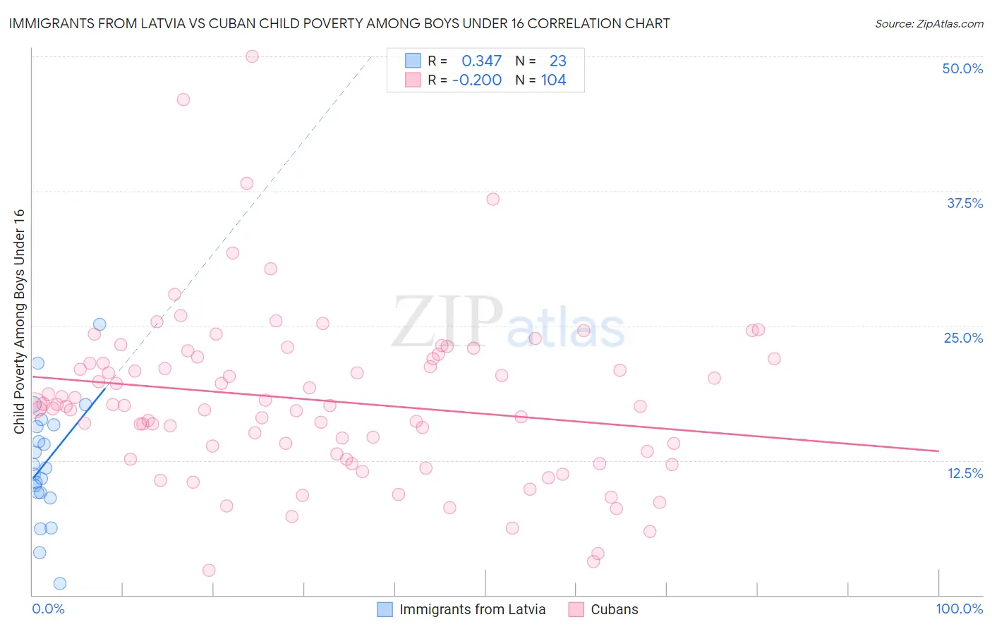 Immigrants from Latvia vs Cuban Child Poverty Among Boys Under 16