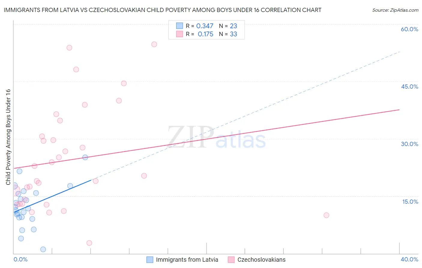 Immigrants from Latvia vs Czechoslovakian Child Poverty Among Boys Under 16