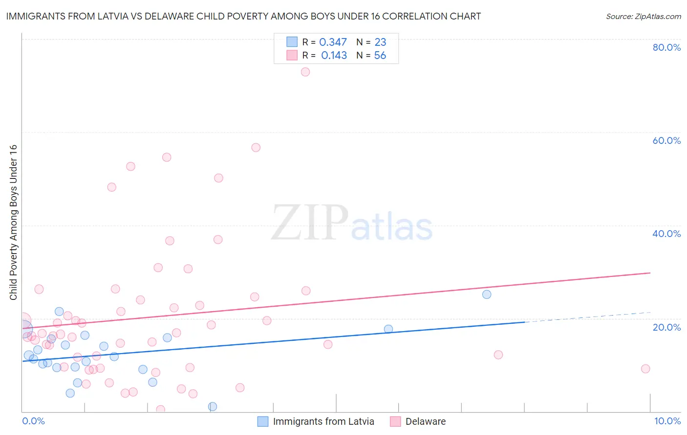 Immigrants from Latvia vs Delaware Child Poverty Among Boys Under 16