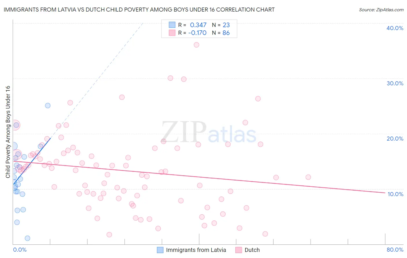 Immigrants from Latvia vs Dutch Child Poverty Among Boys Under 16